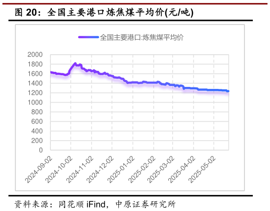 如何了解全国主要港口炼焦煤平均价元吨?