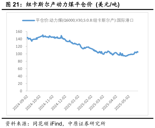 我想了解一下纽卡斯尔产动力煤平仓价 美元吨?