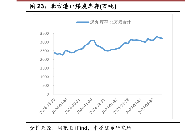 如何解释北方港口煤炭库存万吨?
