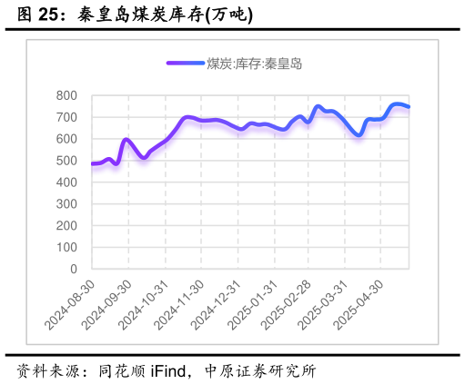 如何解释秦皇岛煤炭库存万吨?