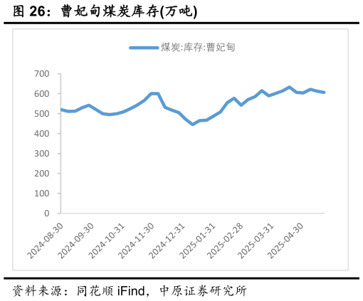 我想了解一下曹妃甸煤炭库存万吨?