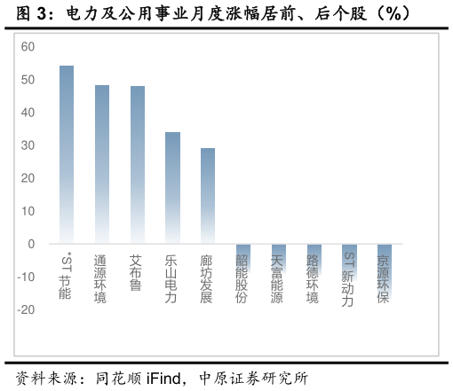 如何看待电力及公用事业月度涨幅居前、后个股(%)?
