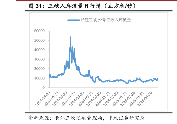 谁知道三峡入库流量日行情(立方米秒)?