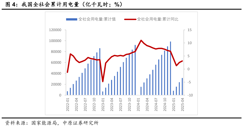 一起讨论下我国全社会累计用电量(亿千瓦时%)?