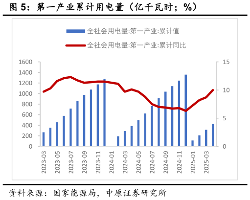 谁能回答第一产业累计用电量(亿千瓦时%)?