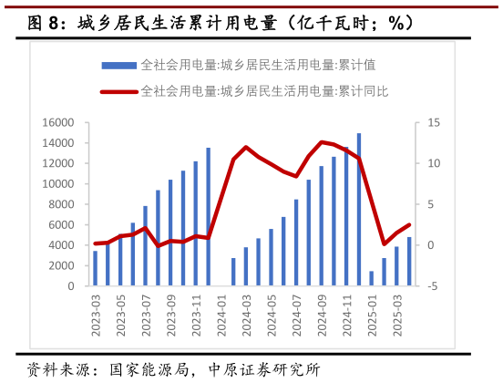 谁知道城乡居民生活累计用电量(亿千瓦时%)?