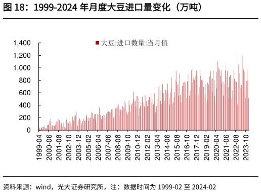 咨询下各位1999-2024 年月度大豆进口量变化(万吨)?