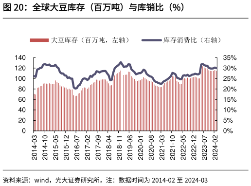 谁能回答全球大豆库存(百万吨)与库销比(%)?