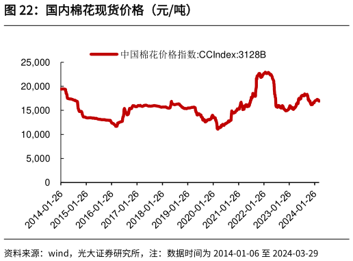 请问一下国内棉花现货价格(元吨)?