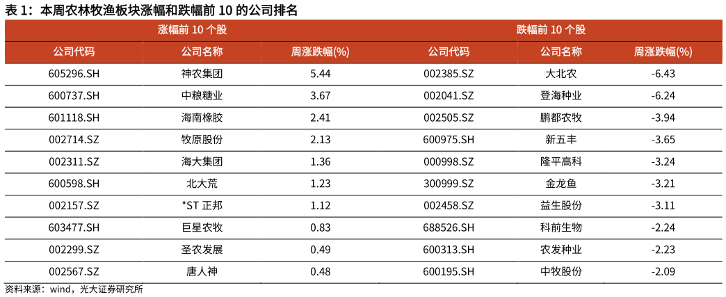 想问下各位网友本周农林牧渔板块涨幅和跌幅前 10 的公司排名?