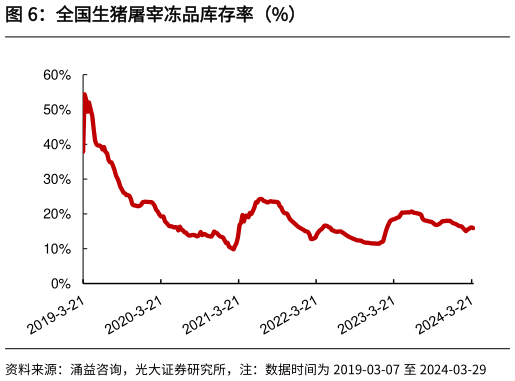 谁能回答全国生猪屠宰冻品库存率(%)?