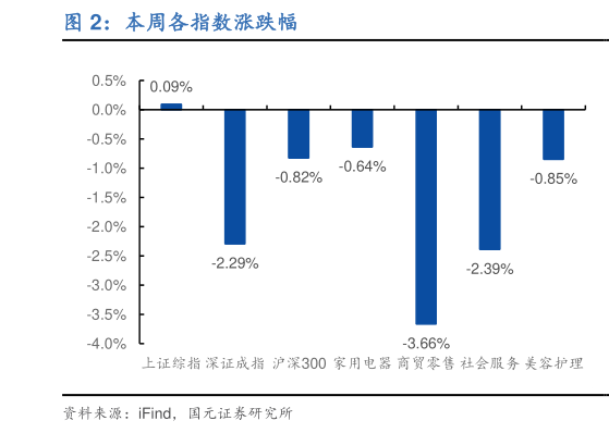如何才能本周各指数涨跌幅