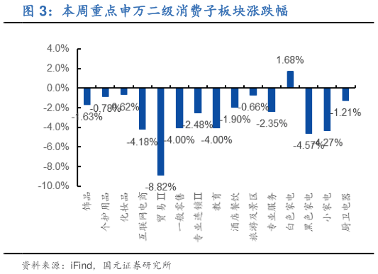 请问一下本周重点申万二级消费子板块涨跌幅