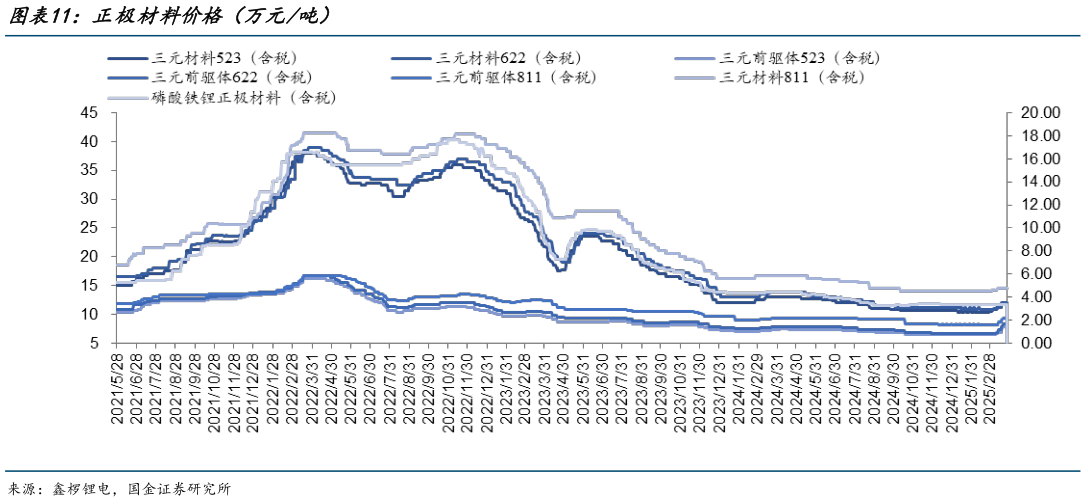 我想了解一下正极材料价格（万元吨）