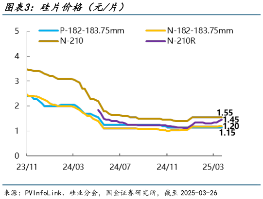 怎样理解硅片价格（元片）