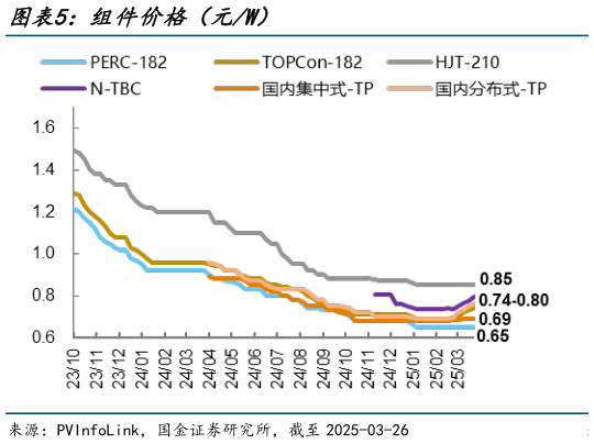 想关注一下组件价格（元W）