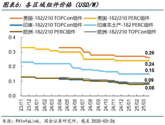 我想了解一下各区域组件价格（USDW）