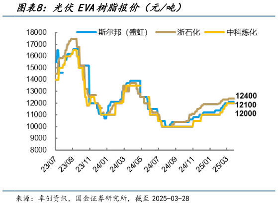 想关注一下光伏EVA树脂报价（元吨）