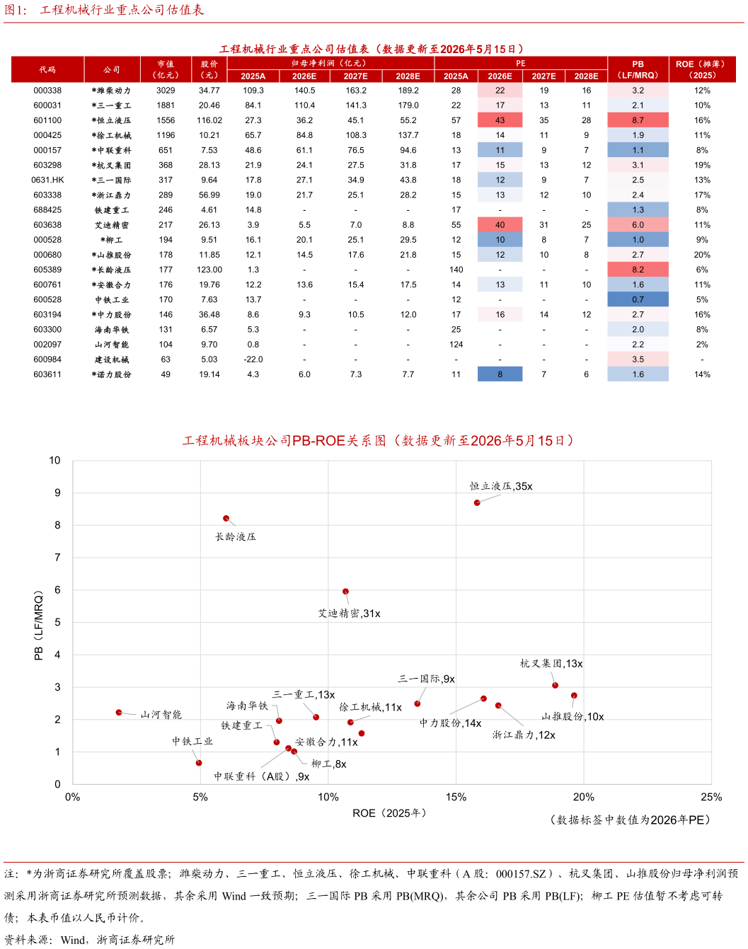 如何了解工程机械行业重点公司估值表