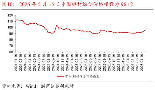 谁能回答2026 年 5 月 15 日中国钢材综合价格指数为 96.12