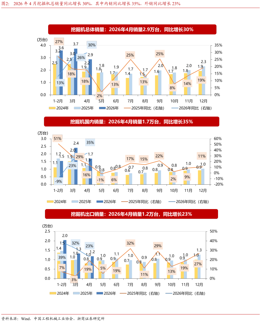 如何看待2026 年 4 月挖掘机总销量同比增长 30%，其中内销同比增长 35%，外销同比增长 23%