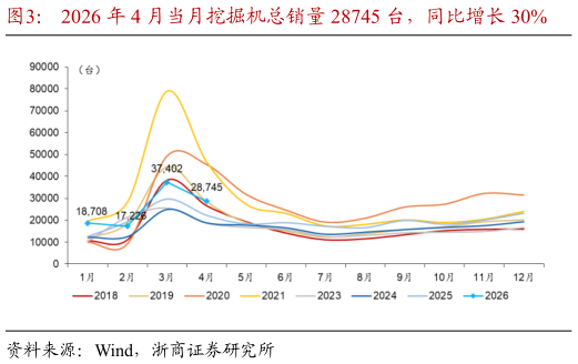 咨询下各位2026 年 4 月当月挖掘机总销量 28745 台，同比增长 30%
