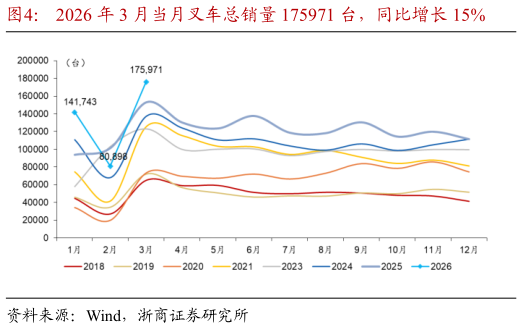 如何了解2026 年 3 月当月叉车总销量 175971 台，同比增长 15%