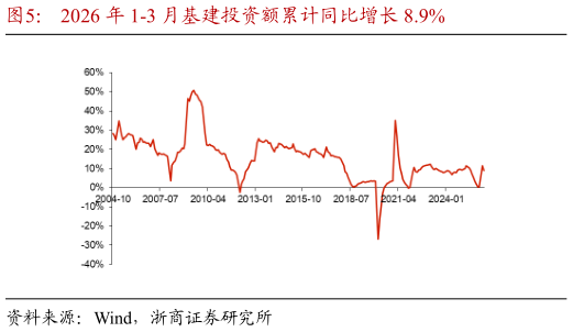 我想了解一下2026 年 1-3 月基建投资额累计同比增长 8.9%