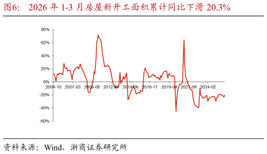 我想了解一下2026 年 1-3 月房屋新开工面积累计同比下滑 20.3%