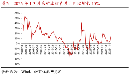 谁能回答2026 年 1-3 月采矿业投资累计同比增长 15%