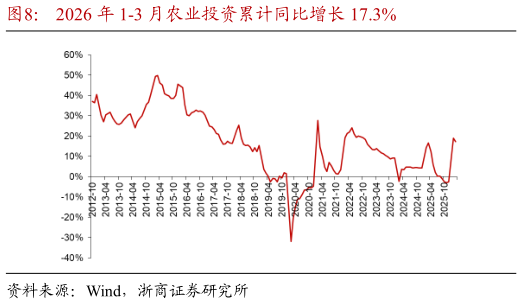 如何了解2026 年 1-3 月农业投资累计同比增长 17.3%