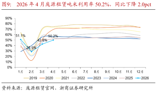 咨询下各位2026 年 4 月庞源租赁吨米利用率 50.2%，同比下降 2.0pct    2026 年 5 月 15 日中国钢材综合价格指数为 96.12