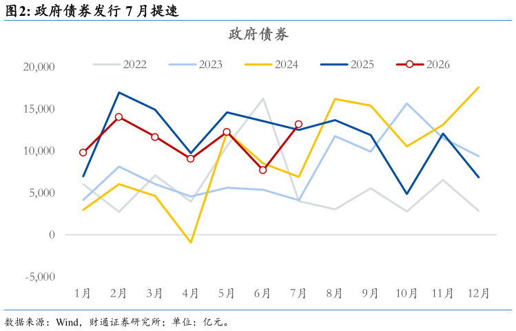 如何解释政府债券发行 7 月提速