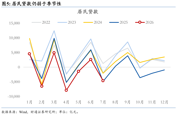 怎样理解居民贷款仍弱于季节性