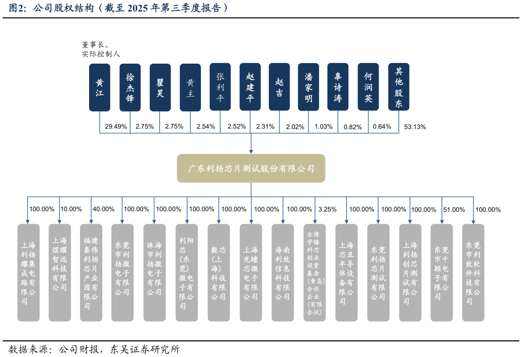 你知道公司股权结构（截至 2025 年第三季度报告）