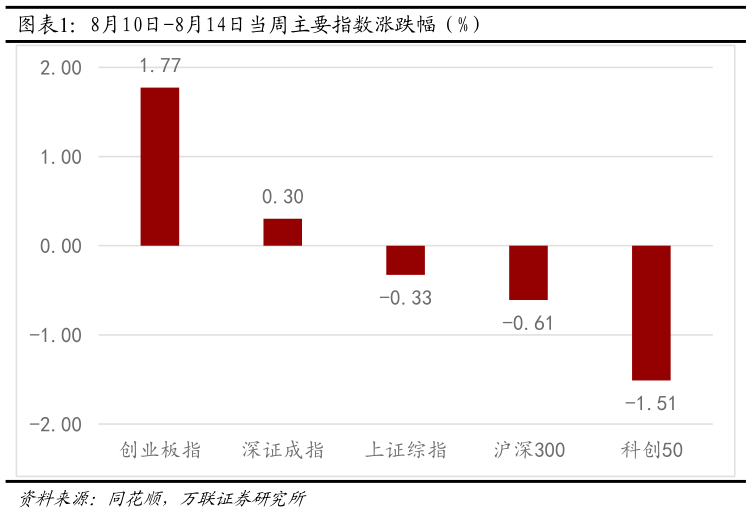如何了解8月10日-8月14日当周主要指数涨跌幅（%）