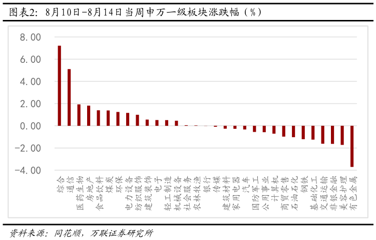 想关注一下8月10日-8月14日当周申万一级板块涨跌幅（%）