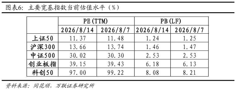 如何了解主要宽基指数当前估值水平（%）