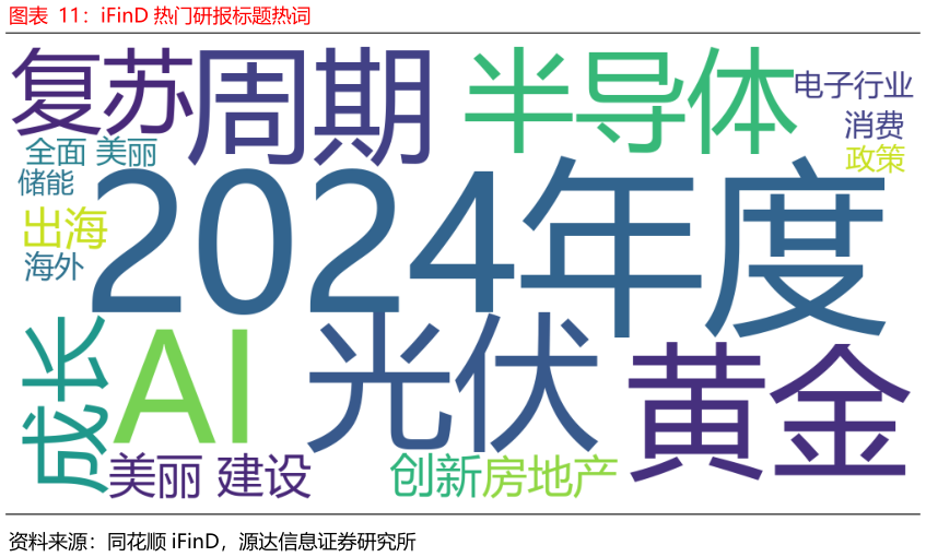 你知道iFinD 热门研报标题热词
