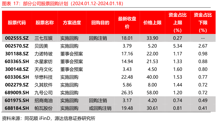 我想了解一下部分公司股票回购计划（2024.01.12-2024.01.18）