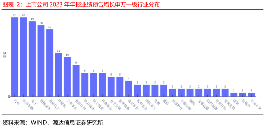 怎样理解上市公司 2023 年年报业绩预告增长申万一级行业分布