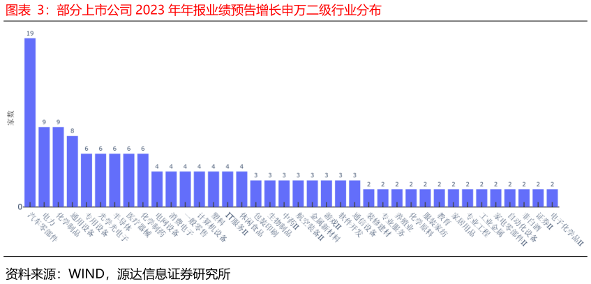 谁能回答部分上市公司 2023 年年报业绩预告增长申万二级行业分布