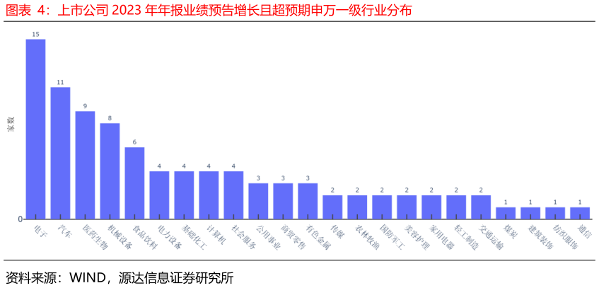 请问一下上市公司 2023 年年报业绩预告增长且超预期申万一级行业分布