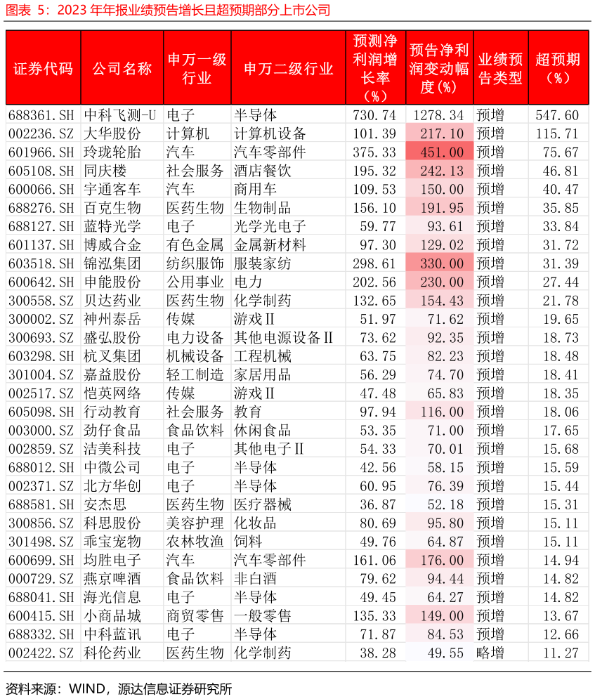 如何了解2023 年年报业绩预告增长且超预期部分上市公司