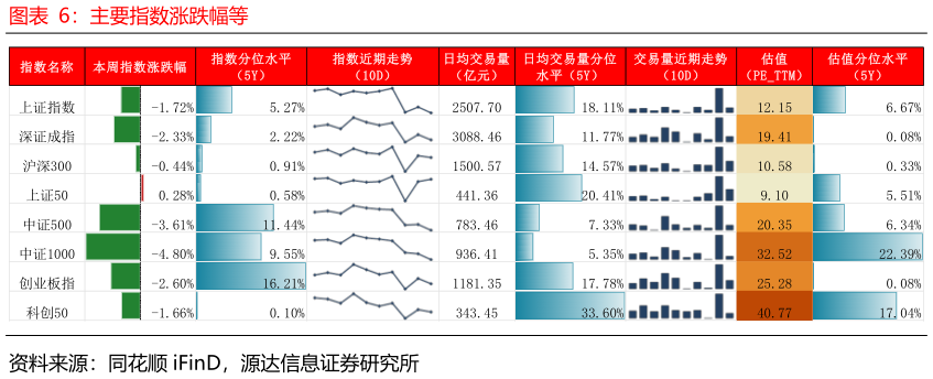 如何了解主要指数涨跌幅等