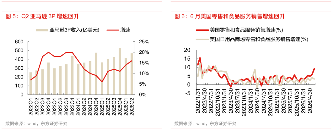 谁知道Q2 亚马逊 3P 增速回升