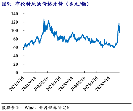我想了解一下布伦特原油价格走势（美元桶）