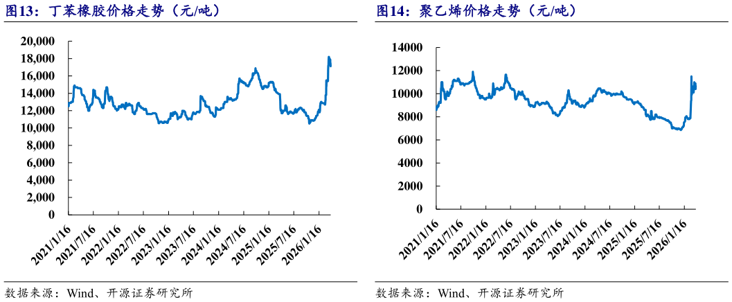 怎样理解丁苯橡胶价格走势（元吨）聚乙烯价格走势（元吨）