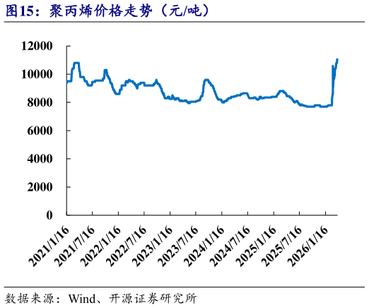 如何才能聚丙烯价格走势（元吨）