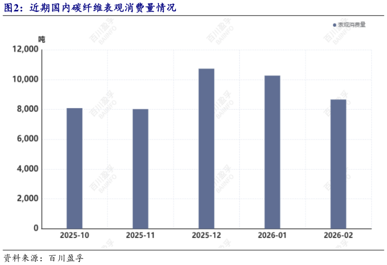 怎样理解近期国内碳纤维表观消费量情况